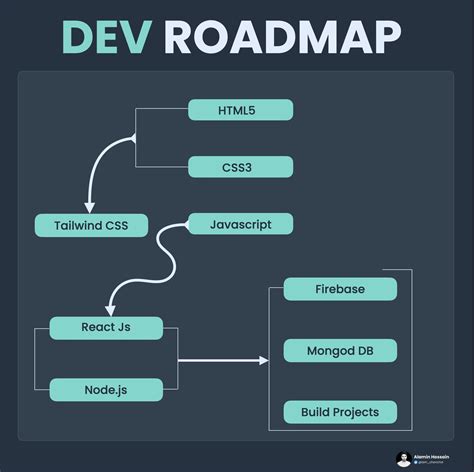 developer roadmap